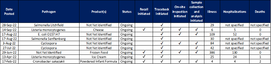 FDA investigation Oct 22